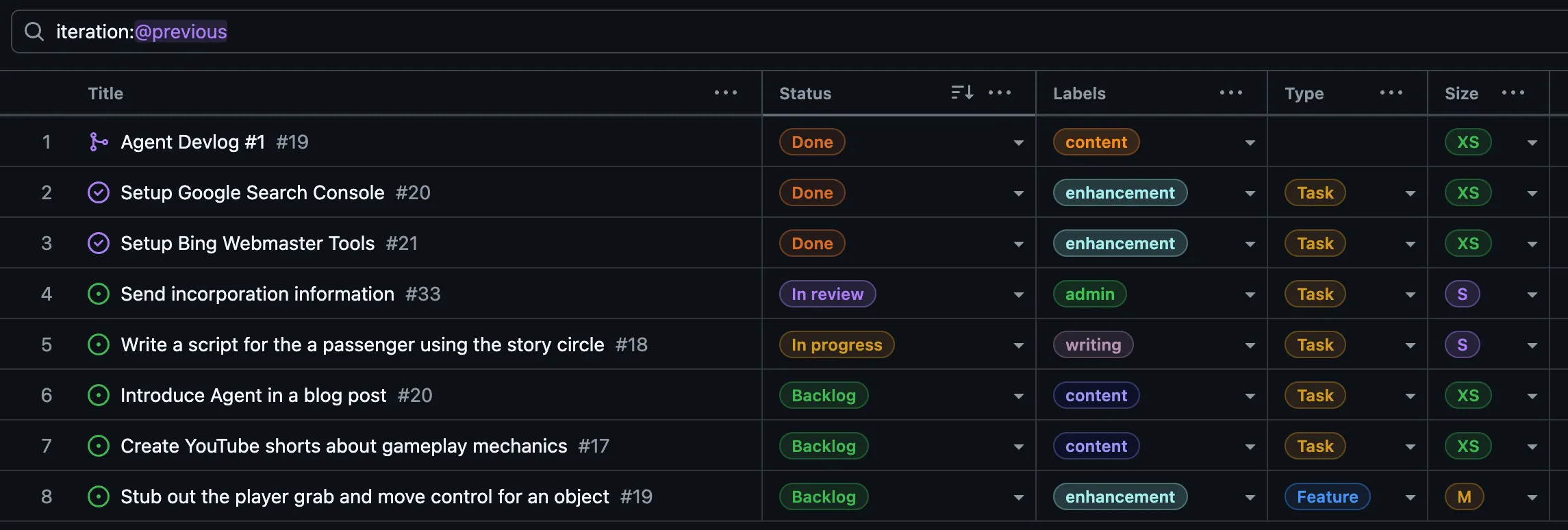 Screenshot of the GitHub Projects board at the end of iteration 2. It shows eight issues from the previous iteration, with mixed progress. Three tasks are marked “Done” (publishing the first Agent devlog, setting up Google Search Console, and setting up Bing Webmaster Tools). One task is “In review” (sending incorporation information). One task is “In progress” (writing a passenger script using the story circle). The remaining three are still in the backlog: introducing Agent in a blog post, creating YouTube shorts about gameplay mechanics, and stubbing out the player grab-and-move control feature. This highlights that while some administrative and marketing tasks were completed, game development tasks mostly carried over into the next iteration.