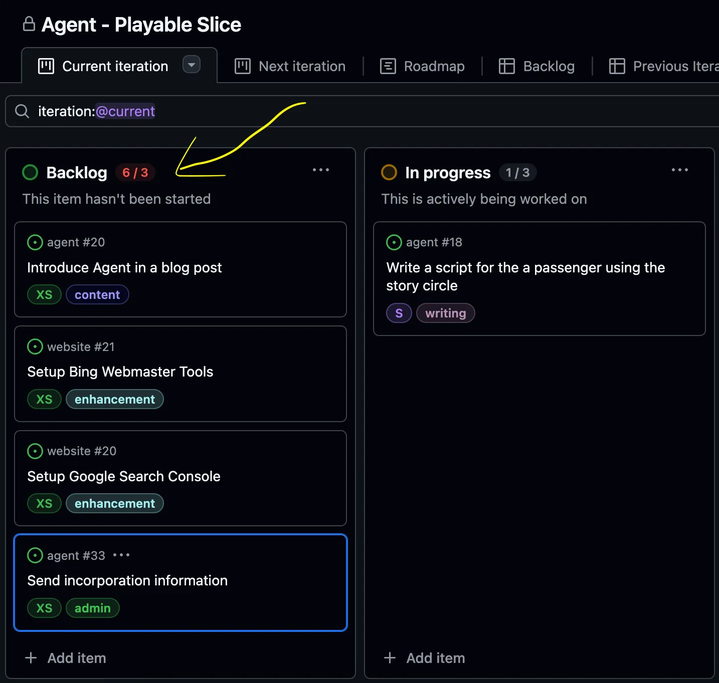Screenshot of a GitHub Projects Kanban board titled ‘Agent – Playable Slice’ in the Current iteration view. It shows a Backlog column with a red ‘6 / 3’ capacity indicator (four cards: ‘Introduce Agent in a blog post,’ ‘Setup Bing Webmaster Tools,’ ‘Setup Google Search Console,’ and ‘Send incorporation information’) and an In Progress column with a yellow ‘1 / 3’ indicator (one card: ‘Write a script for a passenger using the story circle’). A yellow arrow highlights the ‘6 / 3’ backlog count.