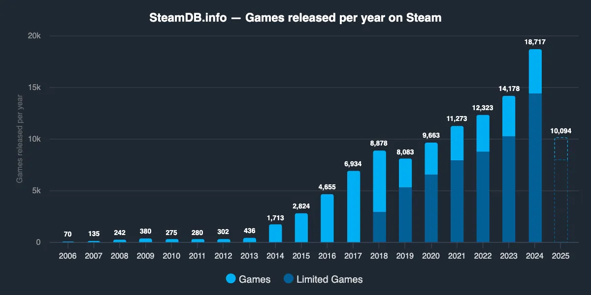 Steam Releases per year by SteamDB.info Bar chart from SteamDB showing the number of games released on Steam each year from 2006 to 2025. The chart highlights a dramatic rise in releases starting around 2014. In 2006, only 70 games were released, compared to a peak of 18,717 in 2024. The chart also distinguishes between “Games” and “Limited Games” with different shades of blue. The 2025 bar (10,094) is partial and shown with a dashed outline, indicating the year is still in progress.